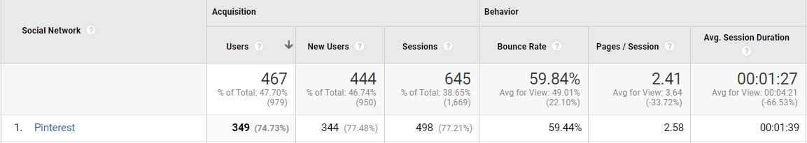 Pinterest traffic in Google Analytics