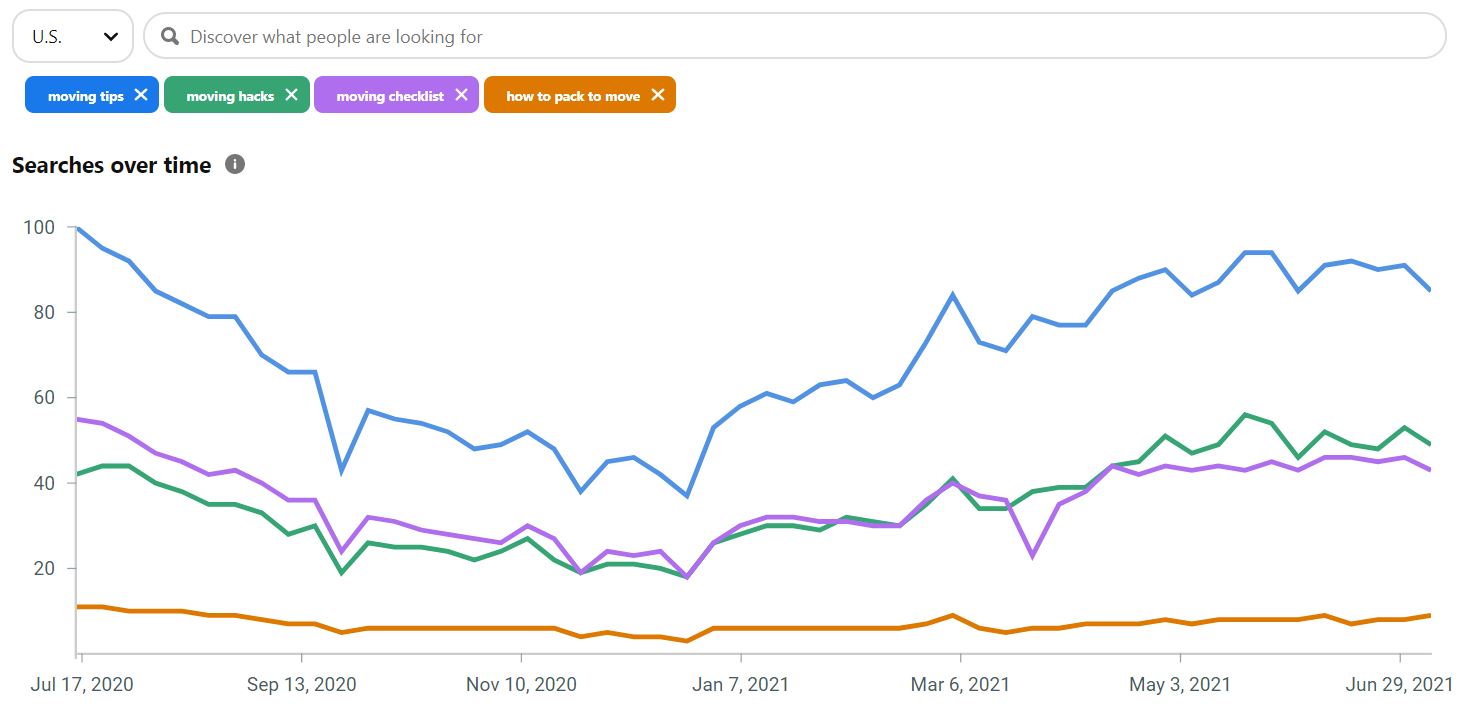 Graph of keyword trends in Pinterest Trends